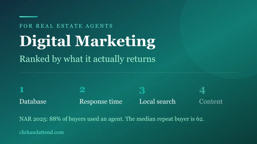 Digital marketing for real estate agents ranked by return: database first, response time second, local search third, content last. NAR 2025 shows 88% of buyers used an agent and the median repeat buyer is 62.