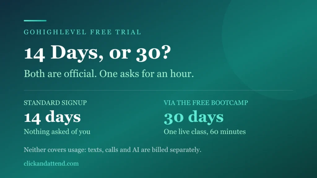 GoHighLevel free trial: 14 days through the standard signup, or 30 days via the free HighLevel Bootcamp, which asks for one live 60-minute class. Neither covers usage, since texts, calls and AI are billed separately.