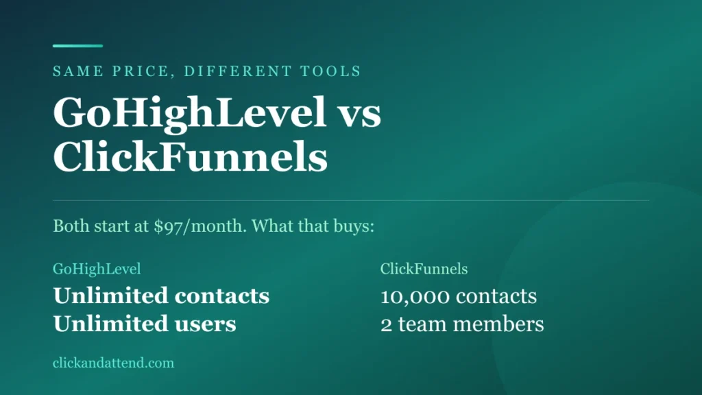 GoHighLevel vs ClickFunnels at $97 a month: unlimited contacts and users versus 10,000 contacts and 2 team members