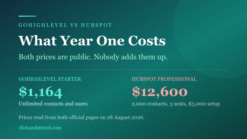 GoHighLevel vs HubSpot year one cost: GoHighLevel Starter $1,164 with unlimited contacts and users, against HubSpot Marketing Hub Professional $12,600 with 2,000 contacts, 3 seats and a $3,000 onboarding fee. Prices read from both official pages on 28 August 2026.