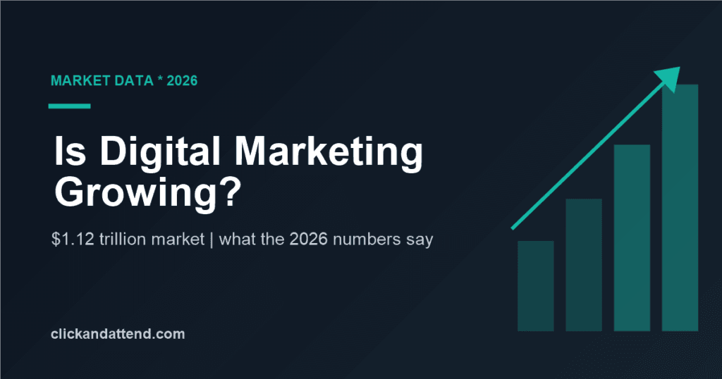 Is digital marketing growing? Chart showing the market rising to 1.12 trillion dollars in 2026