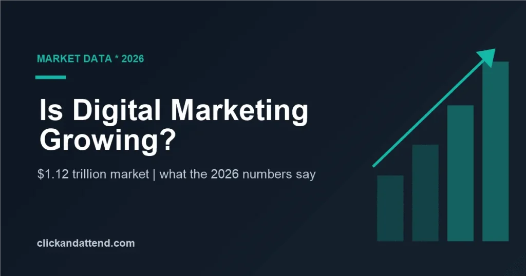 Is digital marketing growing? Chart showing the market rising to 1.12 trillion dollars in 2026